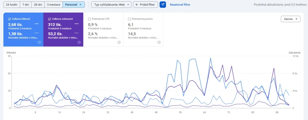 Medziročné porovnanie návštevnosti webu v Google Search Console ukazuje rast kliknutí a zobrazení po zavedení pravidelného publikovania článkov
